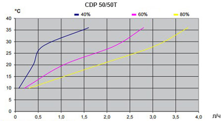 Производительность осушителей Dantherm CDP 50/50T